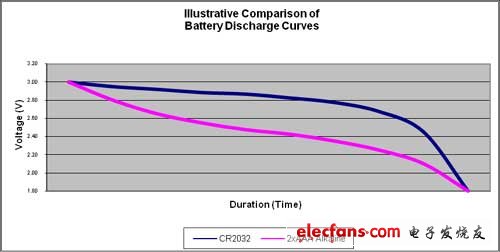 圖2：不同電池的使用壽命。