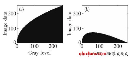 圖2  L ED 上實(shí)際的和理想的圖像數(shù)據(jù)的偏差
