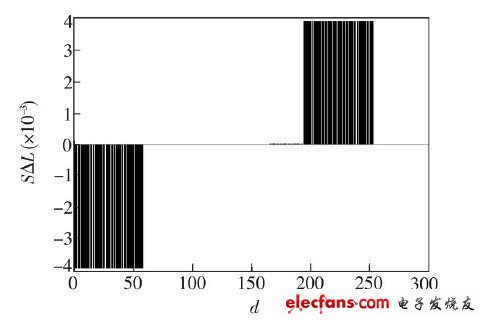 圖6  L ED 顯示8 bit 灰度等級的級差統(tǒng)計(jì)