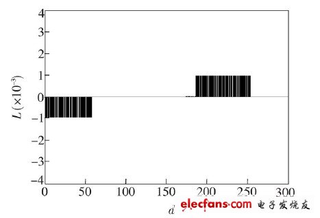 圖7  L ED 顯示10 bit 灰度等級的級差統(tǒng)計(jì)