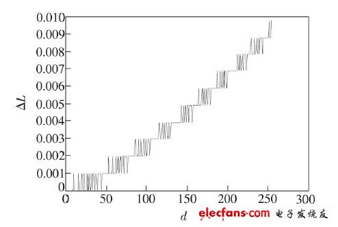 圖5  L ED 顯示10 bit 灰度等級(jí)的級(jí)差分布