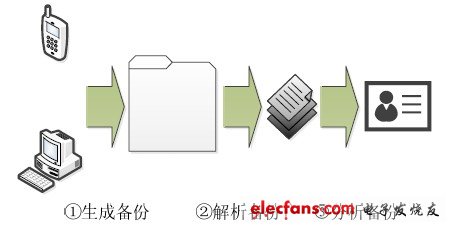 圖1 iOS 備份解析過程
