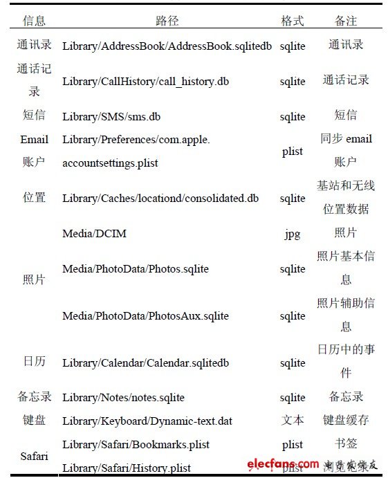 表1 iOS 備份中的系統(tǒng)內(nèi)置信息