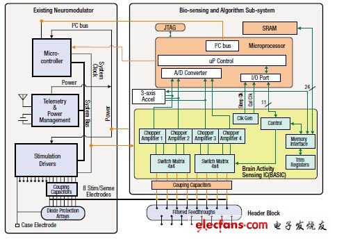 圖4,雙向腦機(jī)接口原型中的傳感器硬件、算法處理器與固件區(qū)都插到現(xiàn)有架構(gòu)中，并有物理域和算法域中定義良好的信號(hào)路徑