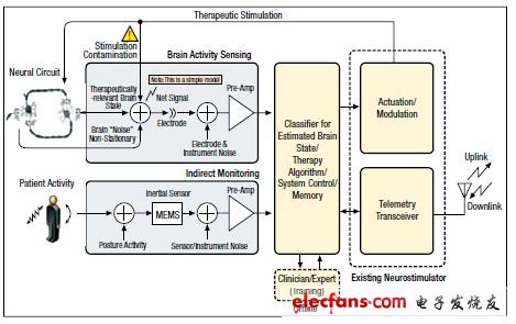 圖3,這個(gè)功能框圖表示了一個(gè)雙向神經(jīng)接口系統(tǒng)，神經(jīng)接口（NI）技術(shù)核心是已發(fā)布神經(jīng)刺激器中存在的刺激器與遙測(cè)系統(tǒng)