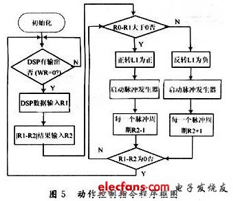 基于DSP和FPGA的機器人聲控系統(tǒng)設計