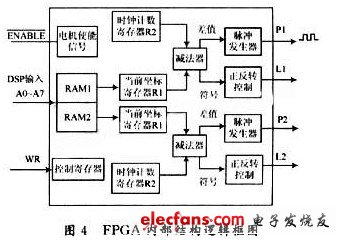 基于DSP和FPGA的機器人聲控系統(tǒng)設計