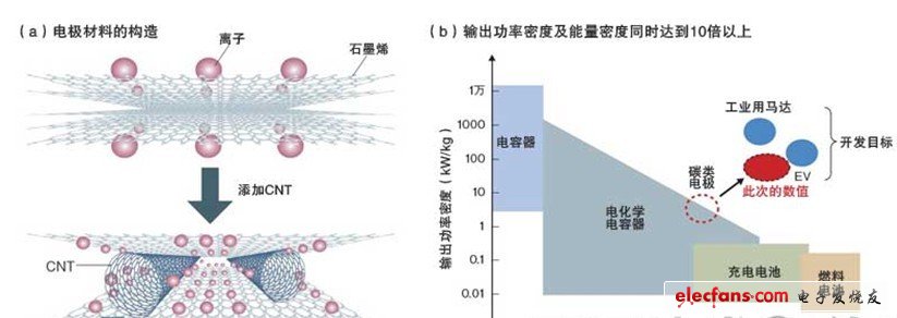 利用石墨烯和CNT接近開發(fā)目標