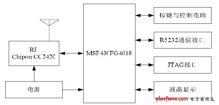 圖 3-1 硬件總體結構