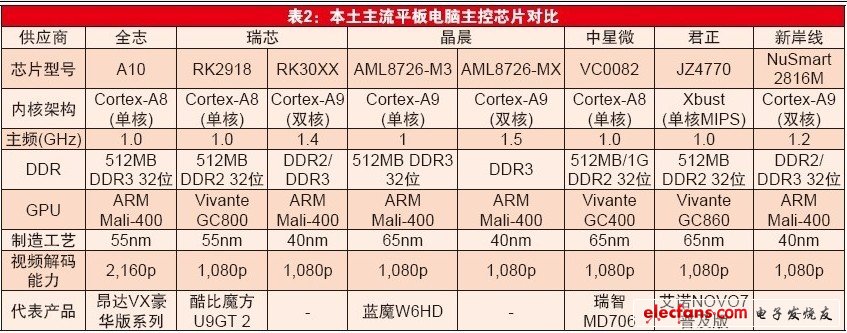 本土主流平板電腦主控芯片對(duì)比