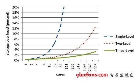 　　藍色線所代表的單階層平行目錄緩存，在處理器核心擴充到超過32顆的時候會發(fā)生無法接受儲存的現(xiàn)象，但具備分級目錄的雙層（紅色線）與三層（綠色線）緩存則能擴充支持到512顆核心，而且僅須增加2~4%的儲存空間