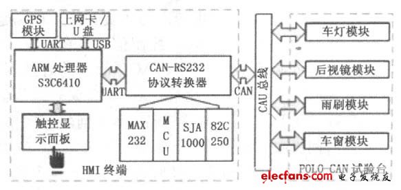 圖1 車(chē)載HMI終端結(jié)構(gòu)