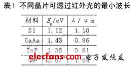 晶片可以透過(guò)的紅外光的最小波長(zhǎng)