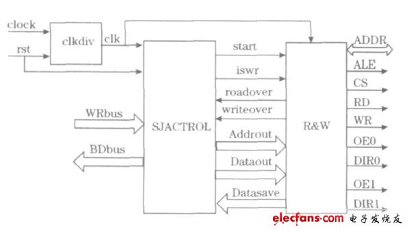 圖5 頂層模塊設(shè)計