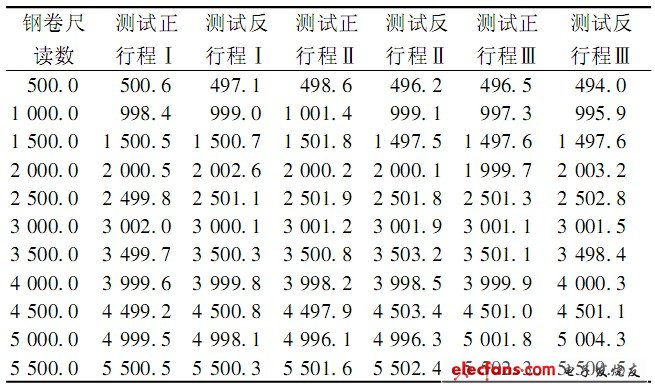 表1 3 次正反行程實(shí)驗(yàn)數(shù)據(jù)表