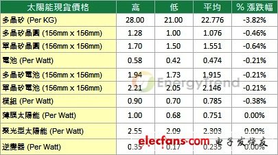  EnergyTrend 最新太陽能市場(chǎng)價(jià)格調(diào)查
