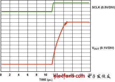 圖4. 乘法DAC的建立時(shí)間