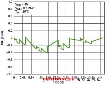 圖7. INL of IOUT 乘法DAC在反相模式下的INL,（ VDD = 5 V, VREF = 1.25 V）