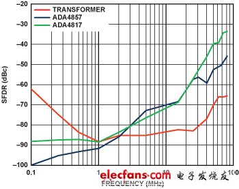 圖19. DAC、ADA4857和ADA4817的失真 VO = 500 mV p-p, RL = 1 k?