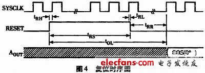 圖4 復(fù)位時(shí)序圖