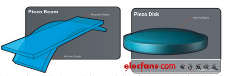 壓電觸覺傳動器通常使用一個薄長條或者平面圓盤，施加電壓時形成震動