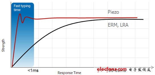 相比ERM和LRA技術，壓電觸覺技術擁有極短的啟動時間 