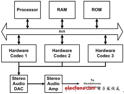 圖1：在使用專用編解碼硬件的方案中，每種編解碼格式都需增加硬件模塊來支持。