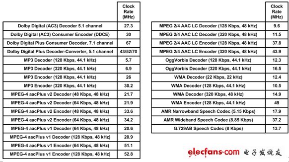 圖3：目前流行的音頻編解碼算法都已經(jīng)移植到了Tensilica的Hi-Fi2音頻處理引擎上。
