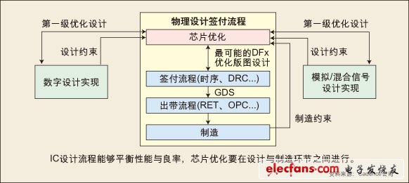 圖：IC設(shè)計(jì)流程能夠平衡性能與良率，芯片優(yōu)化要在設(shè)計(jì)與制造環(huán)節(jié)之間進(jìn)行。