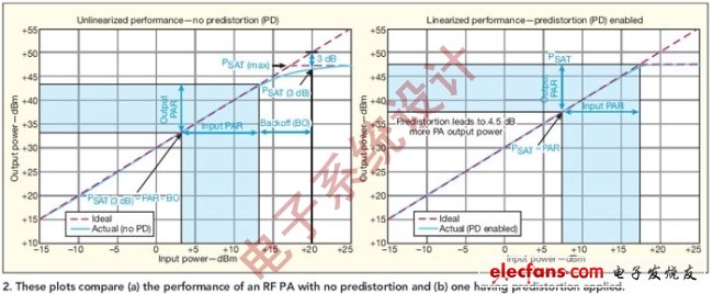 圖2:圖中比較了（a）沒(méi)有采用預(yù)失真技術(shù)和（b）采用了預(yù)失真技術(shù)的射頻功放性能
