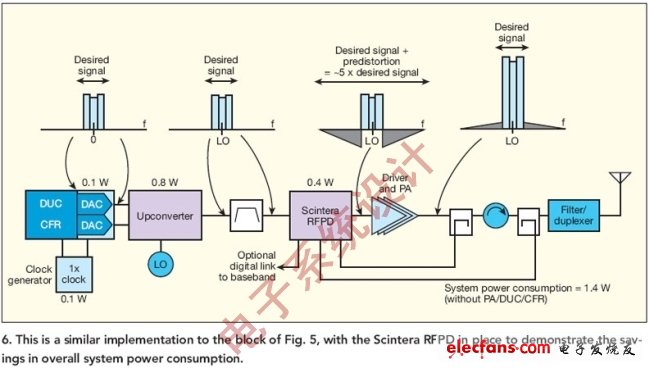 圖6:這是與圖5類似的模塊圖，但使用了Scintera RFPD,用于演示總體系統(tǒng)功耗的節(jié)省