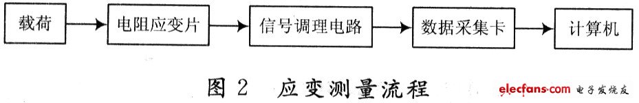 應(yīng)變測試過程