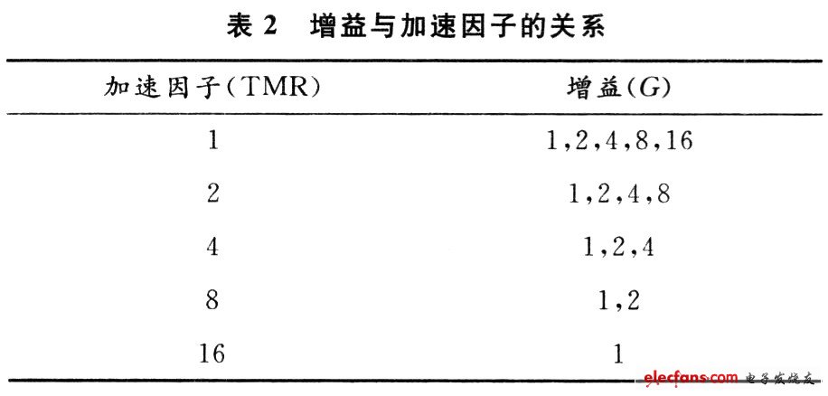 采樣精度同增益和加速因子的設(shè)置