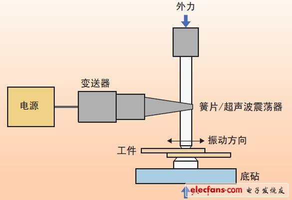 圖1、超聲波焊接裝置的示意圖。