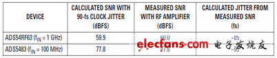 90-fs時(shí)鐘抖動(dòng)和RF放大器的SNR結(jié)果