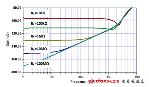 CMRR圖與頻率和RLD增益 (RF) 的關系