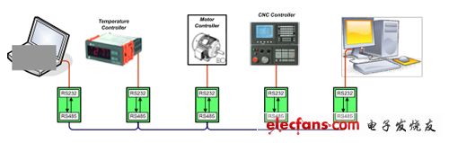 短距、點(diǎn)對(duì)點(diǎn)數(shù)據(jù)鏈路到遠(yuǎn)距、多點(diǎn)網(wǎng)絡(luò)的轉(zhuǎn)換