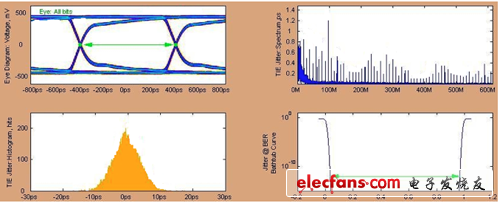 1228.8Mbps發(fā)送側(cè)眼圖（經(jīng)5inches FR4走線，調(diào)整了最優(yōu)的去加重補(bǔ)償）
