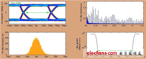 2457.6Mbps發(fā)送側(cè)眼圖（經(jīng)5inches FR4走線，調(diào)整了最優(yōu)去加重補(bǔ)償）