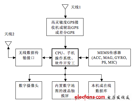 智能手機的移動增強實境系統(tǒng)結(jié)構(gòu)