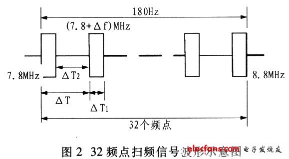180Hz周期內(nèi)完成的32頻點(diǎn)掃頻信號波形示意圖
