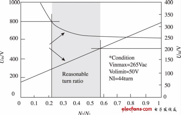 圖7 功率器件參數(shù)選擇圖
