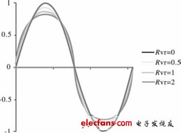 圖4 正弦電流仿真圖