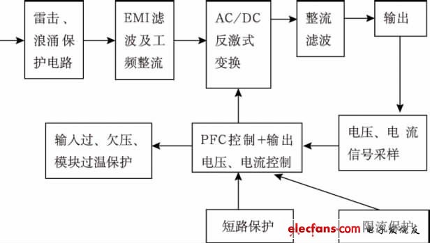 圖1 AC/DC反激式變換器原理圖