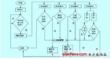 系統(tǒng)主流程圖