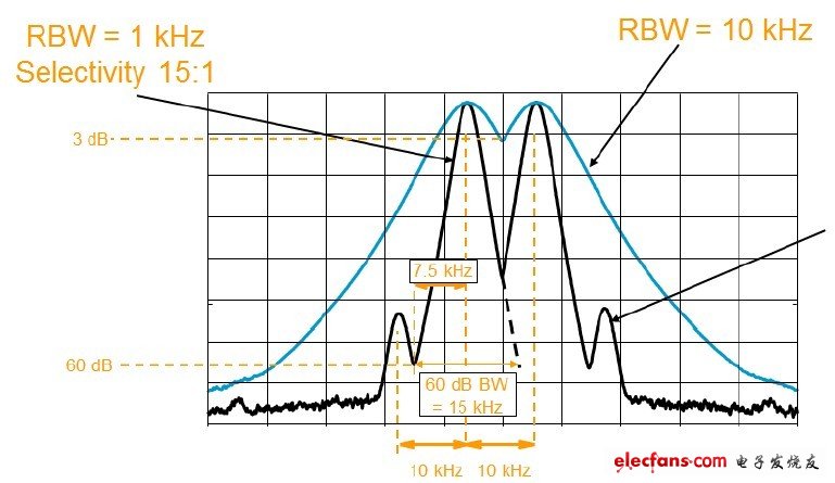 在此雙音調(diào)（two-tone）測試中，兩個相鄰的訊號間隔10 kHz。