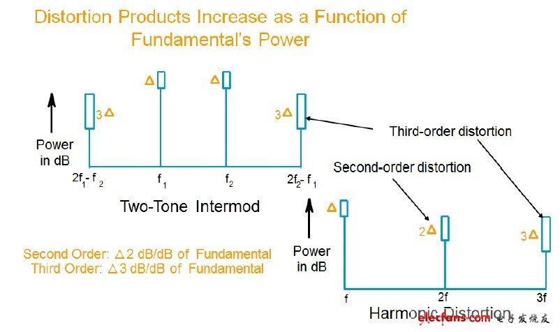 二階失真會以基礎(chǔ)訊號增量的平方增加，而叁階失真則以立方增加