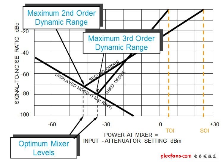 您可用圖形方式呈現(xiàn)動態(tài)範圍