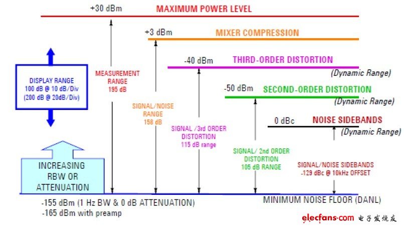 圖中顯示各個動態(tài)範圍的定義