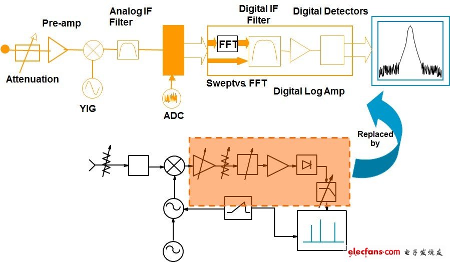 現(xiàn)代頻譜分析儀之基本架構(gòu)方塊圖，本圖為Agilent X 系列訊號分析儀之方塊圖